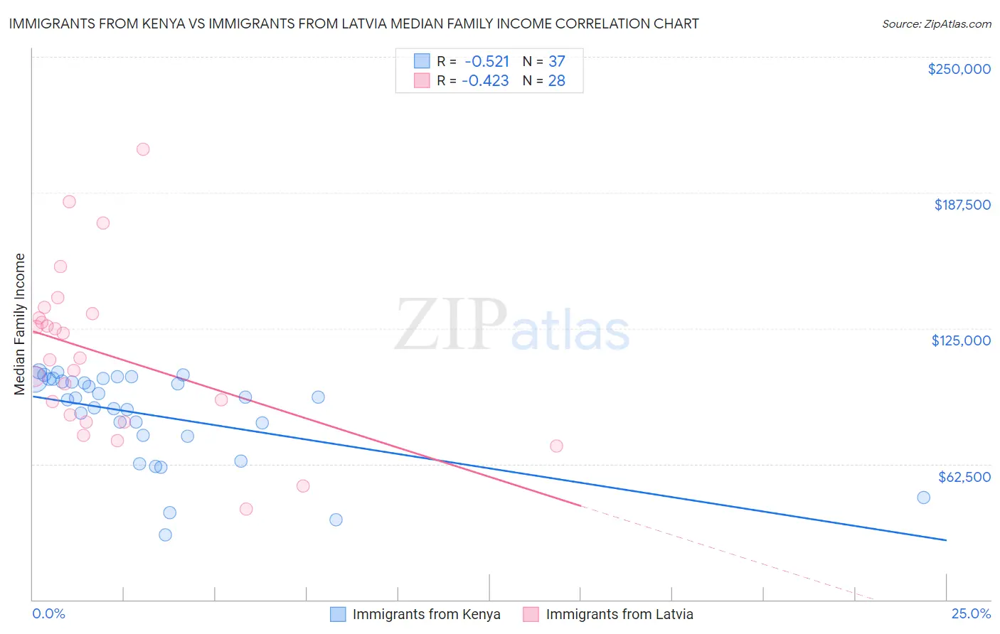 Immigrants from Kenya vs Immigrants from Latvia Median Family Income
