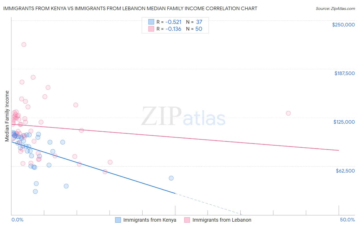 Immigrants from Kenya vs Immigrants from Lebanon Median Family Income