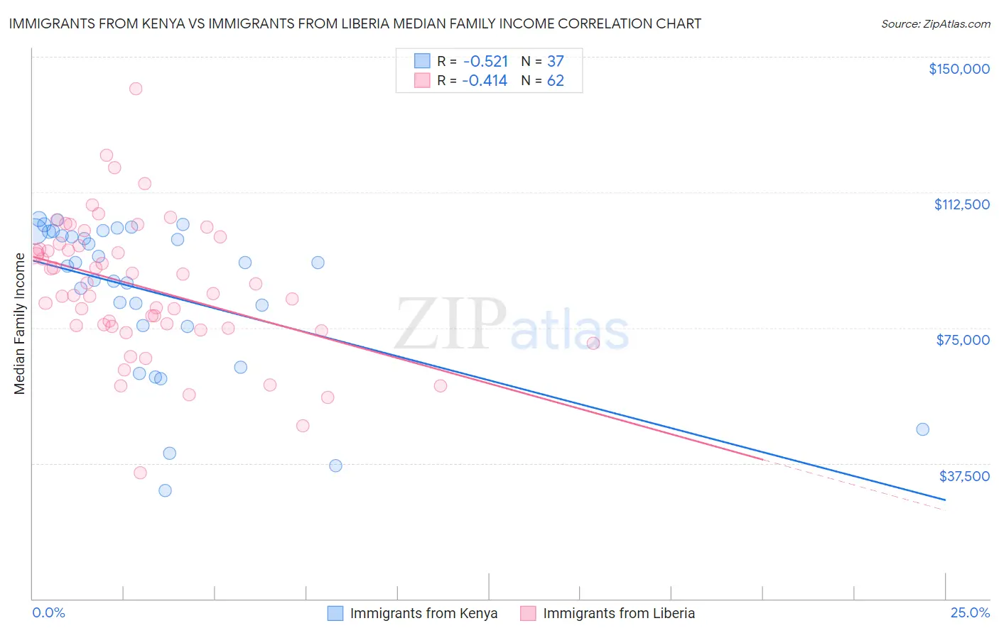 Immigrants from Kenya vs Immigrants from Liberia Median Family Income