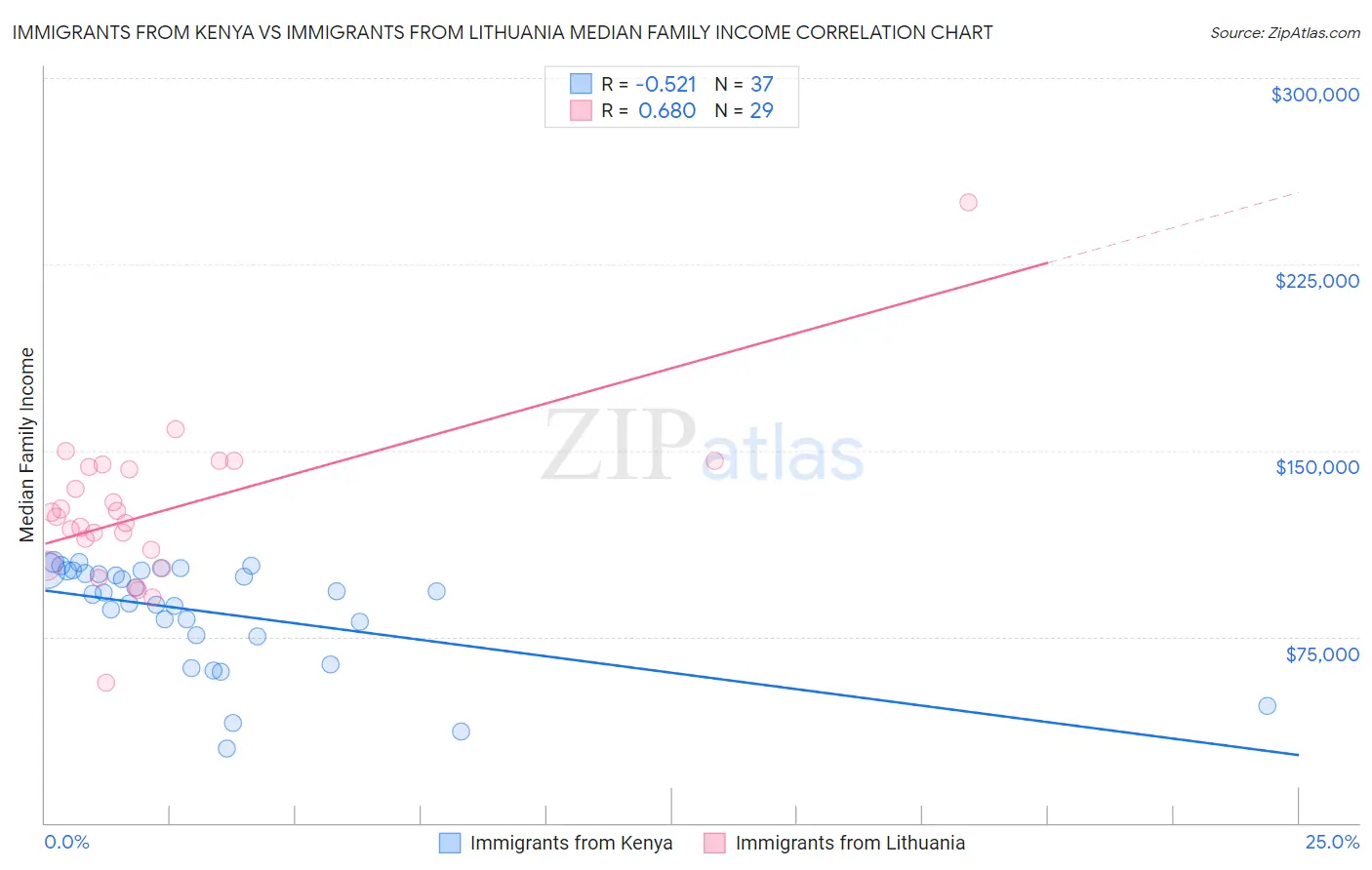 Immigrants from Kenya vs Immigrants from Lithuania Median Family Income