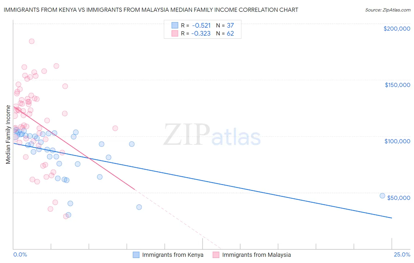 Immigrants from Kenya vs Immigrants from Malaysia Median Family Income
