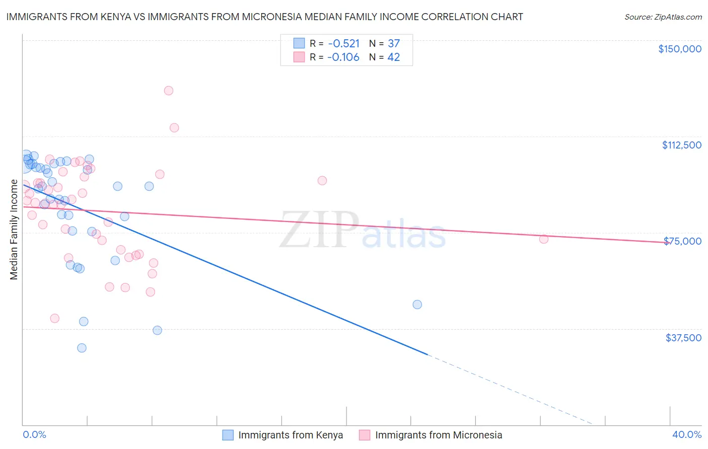 Immigrants from Kenya vs Immigrants from Micronesia Median Family Income