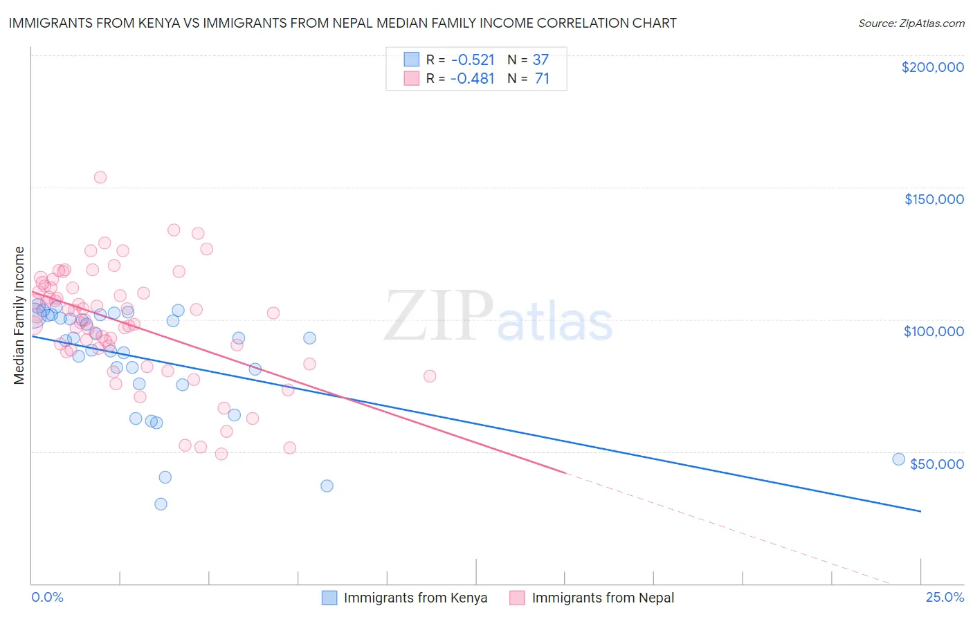 Immigrants from Kenya vs Immigrants from Nepal Median Family Income