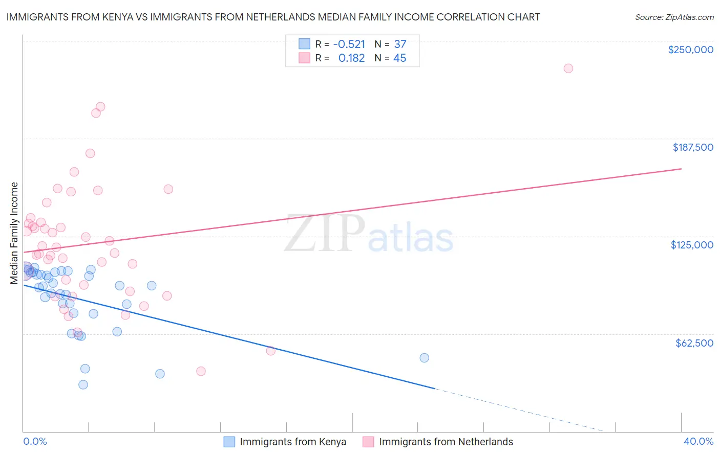 Immigrants from Kenya vs Immigrants from Netherlands Median Family Income