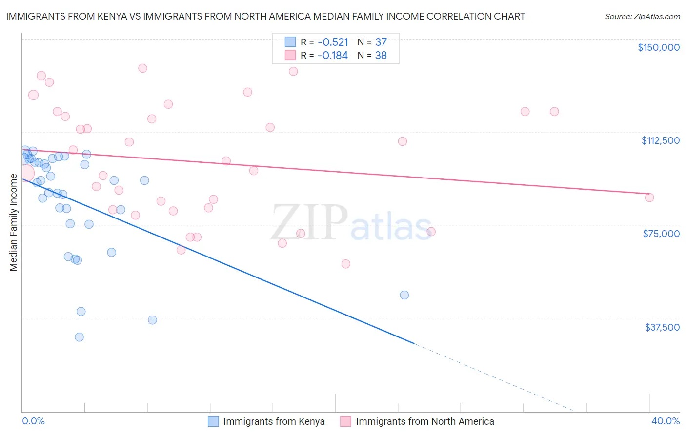 Immigrants from Kenya vs Immigrants from North America Median Family Income