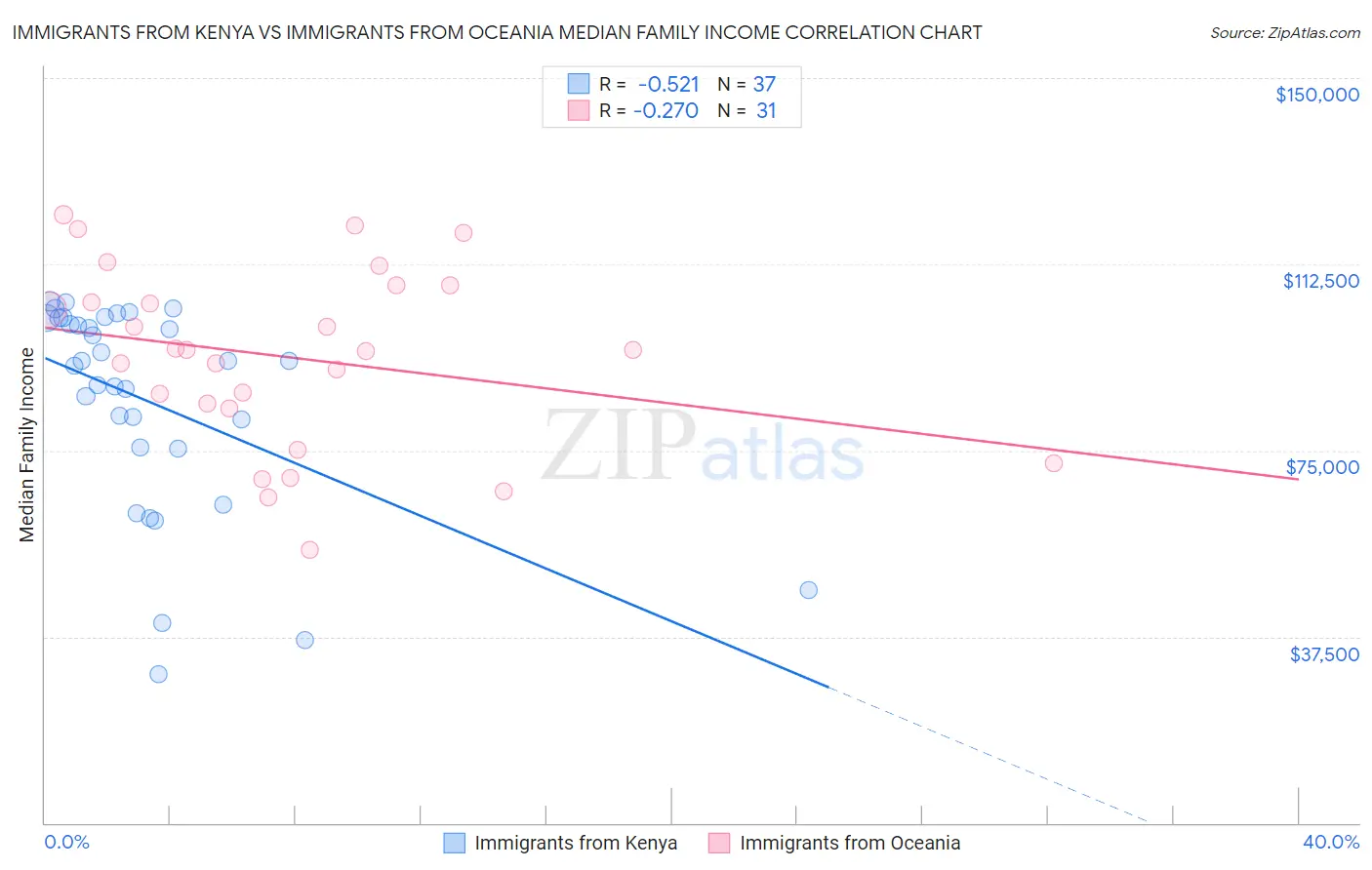 Immigrants from Kenya vs Immigrants from Oceania Median Family Income