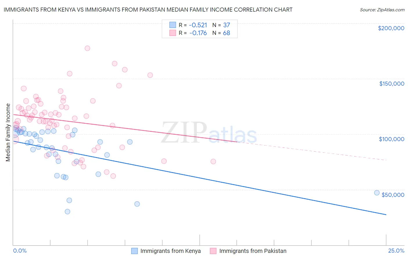 Immigrants from Kenya vs Immigrants from Pakistan Median Family Income