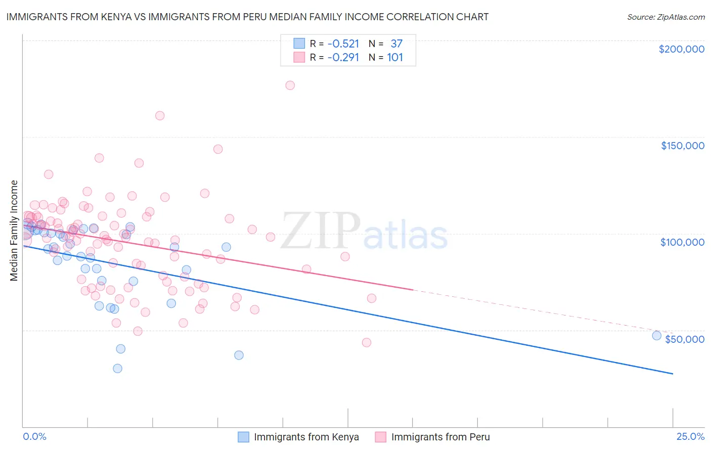 Immigrants from Kenya vs Immigrants from Peru Median Family Income