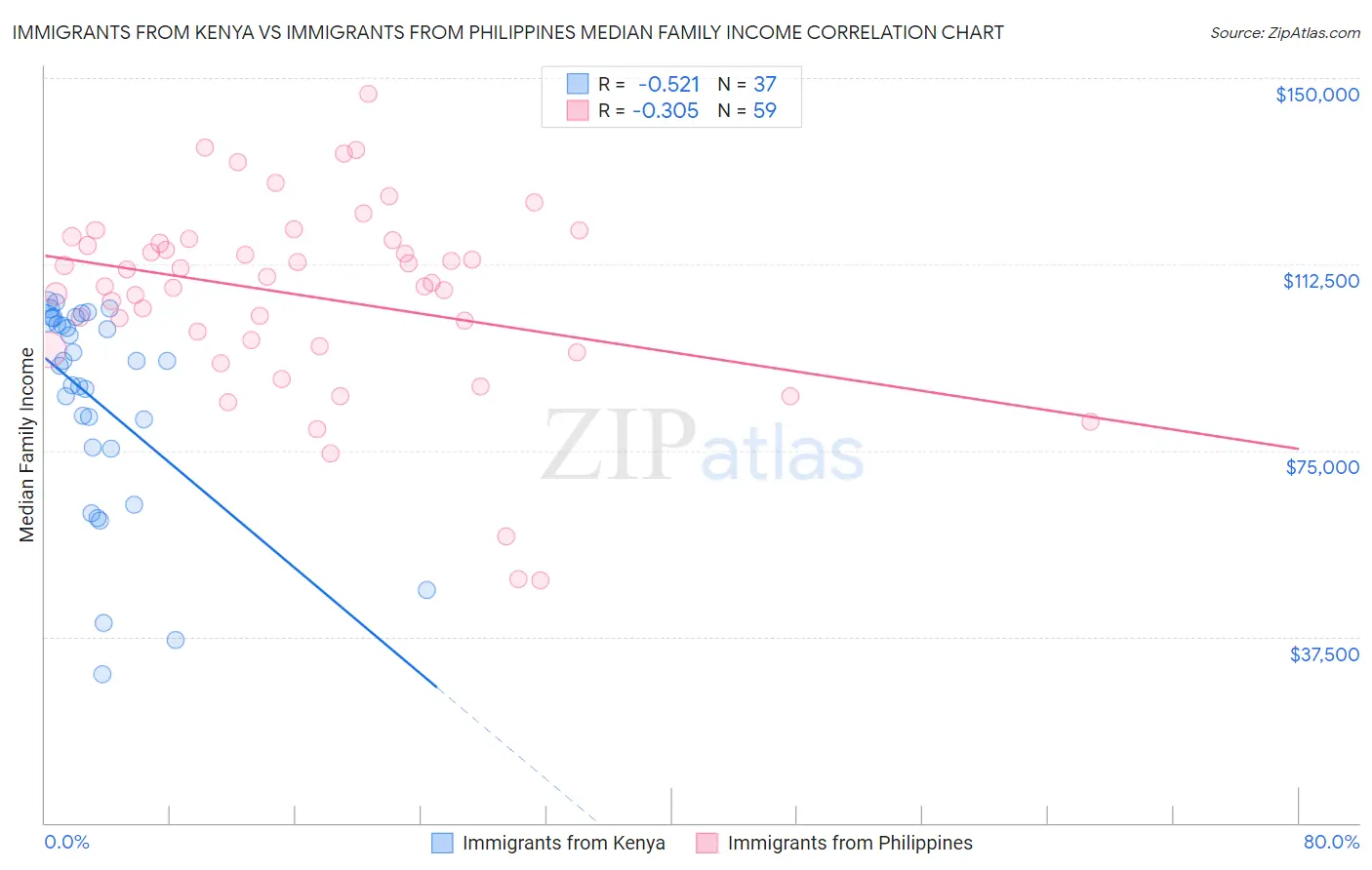 Immigrants from Kenya vs Immigrants from Philippines Median Family Income