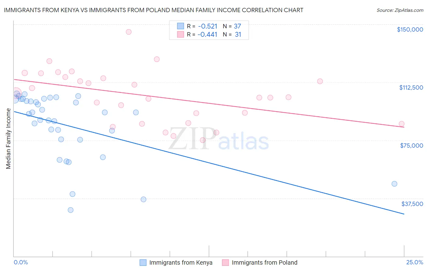 Immigrants from Kenya vs Immigrants from Poland Median Family Income