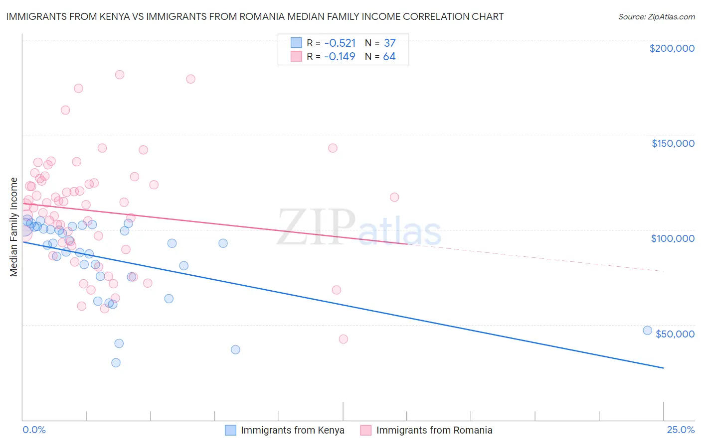Immigrants from Kenya vs Immigrants from Romania Median Family Income