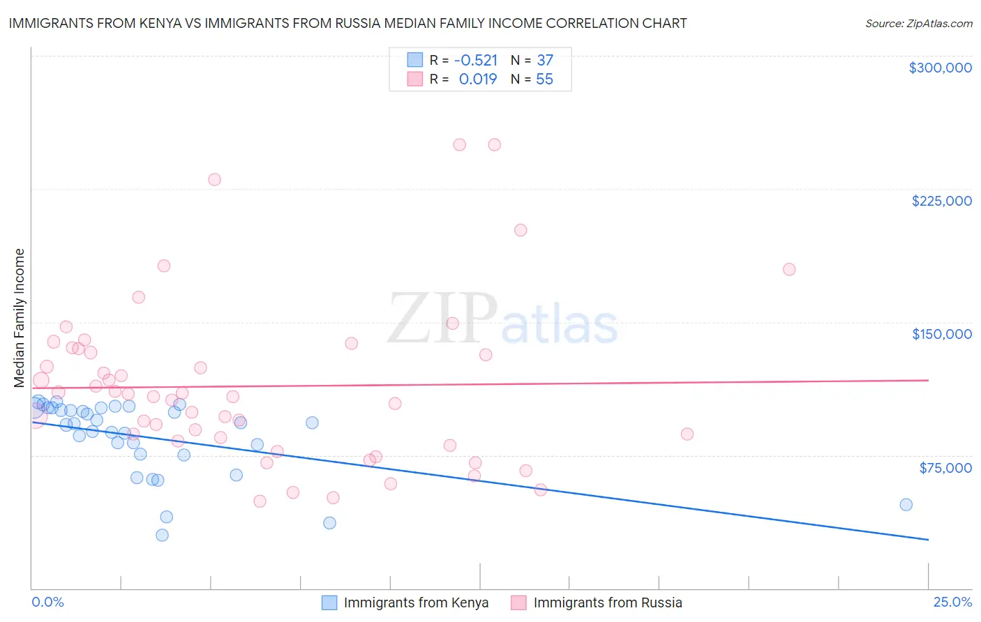 Immigrants from Kenya vs Immigrants from Russia Median Family Income