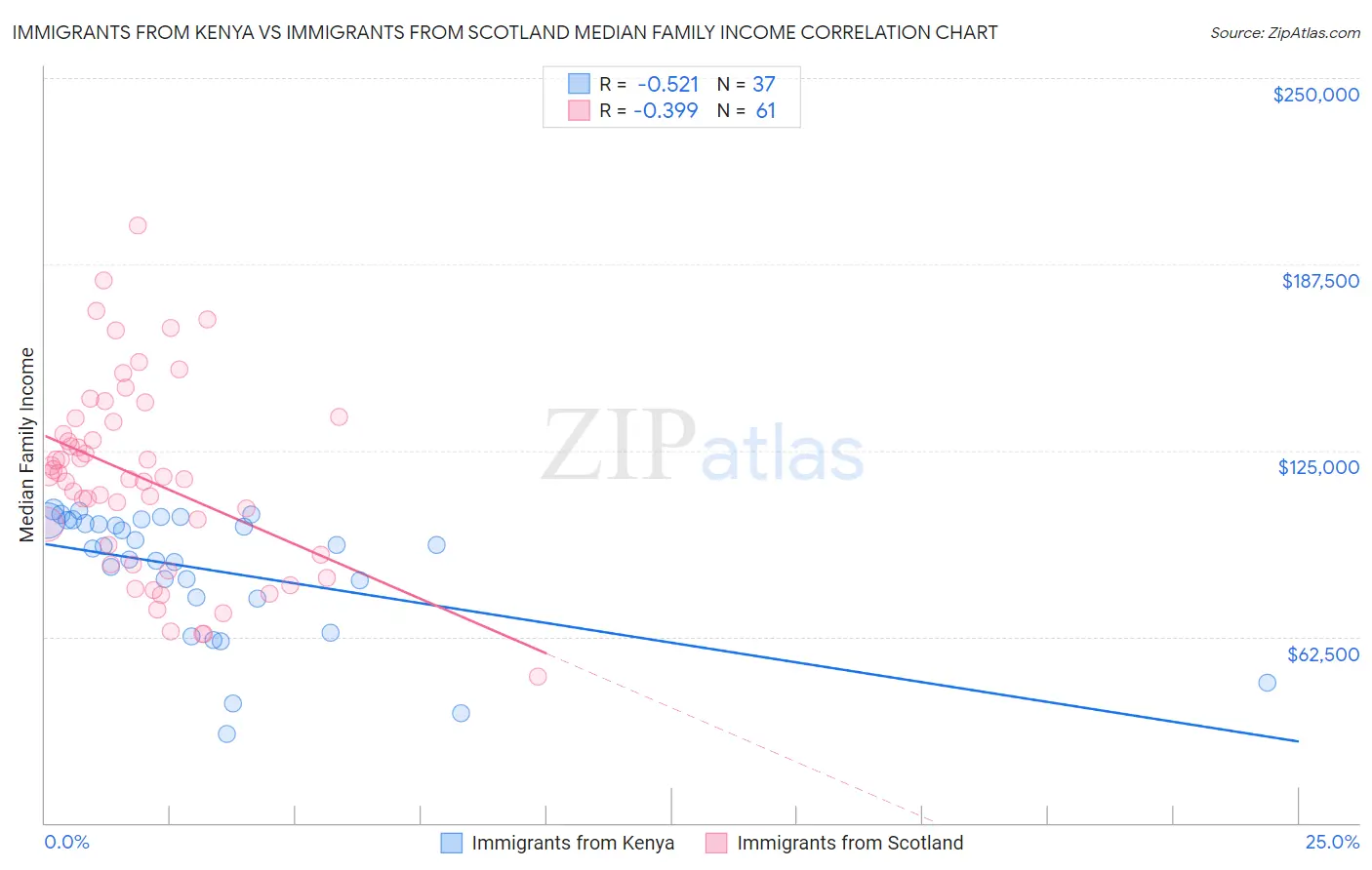 Immigrants from Kenya vs Immigrants from Scotland Median Family Income