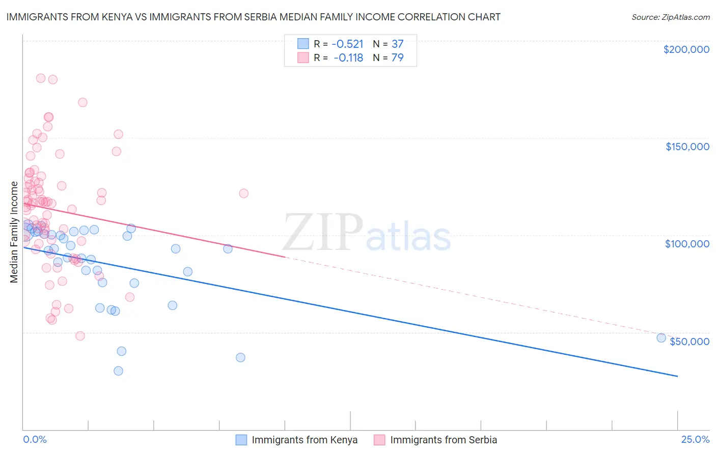 Immigrants from Kenya vs Immigrants from Serbia Median Family Income