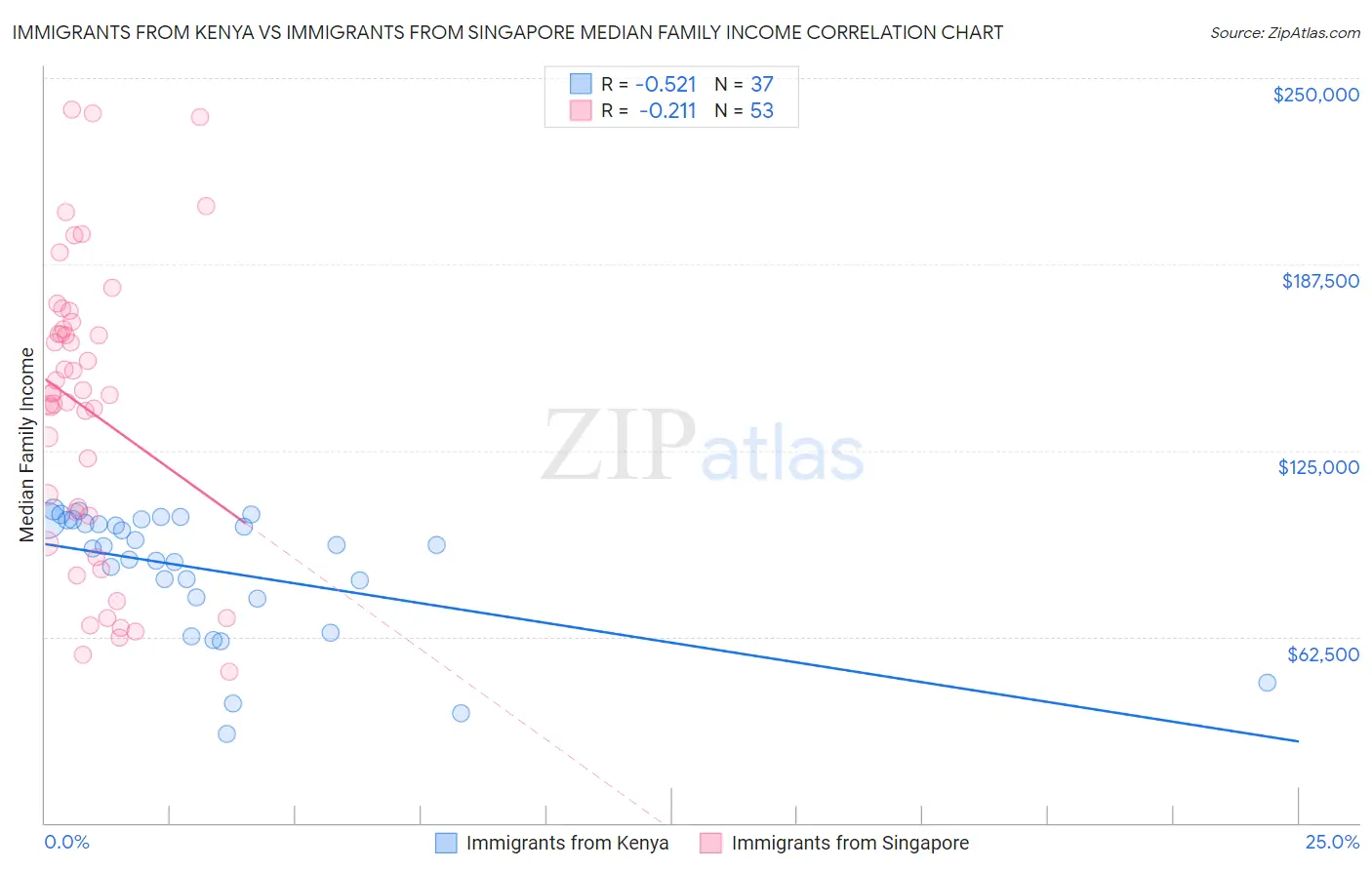 Immigrants from Kenya vs Immigrants from Singapore Median Family Income