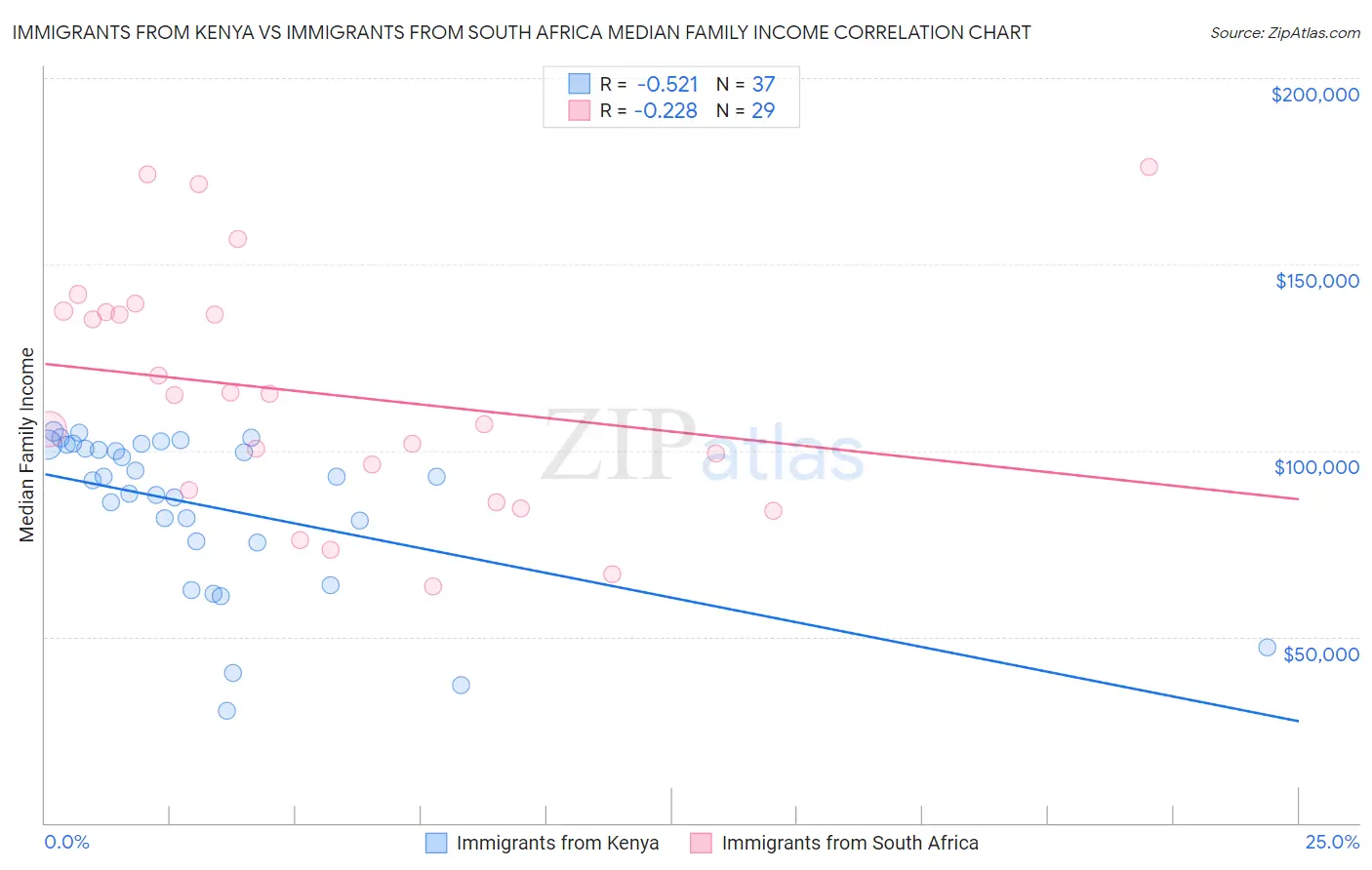 Immigrants from Kenya vs Immigrants from South Africa Median Family Income