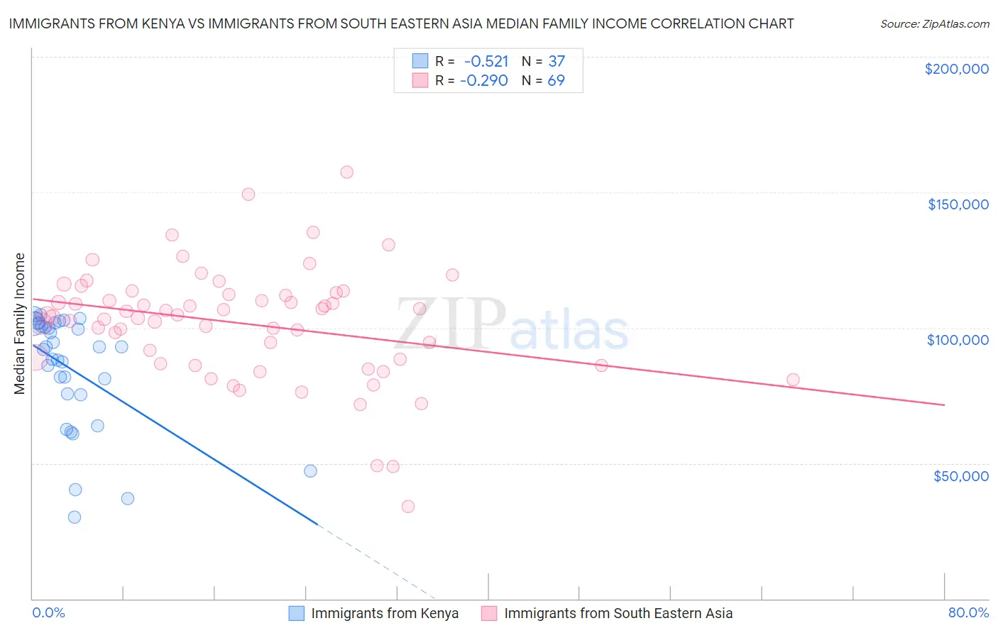 Immigrants from Kenya vs Immigrants from South Eastern Asia Median Family Income
