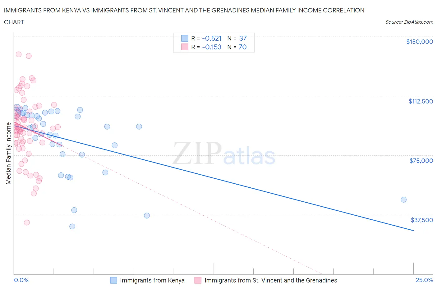 Immigrants from Kenya vs Immigrants from St. Vincent and the Grenadines Median Family Income