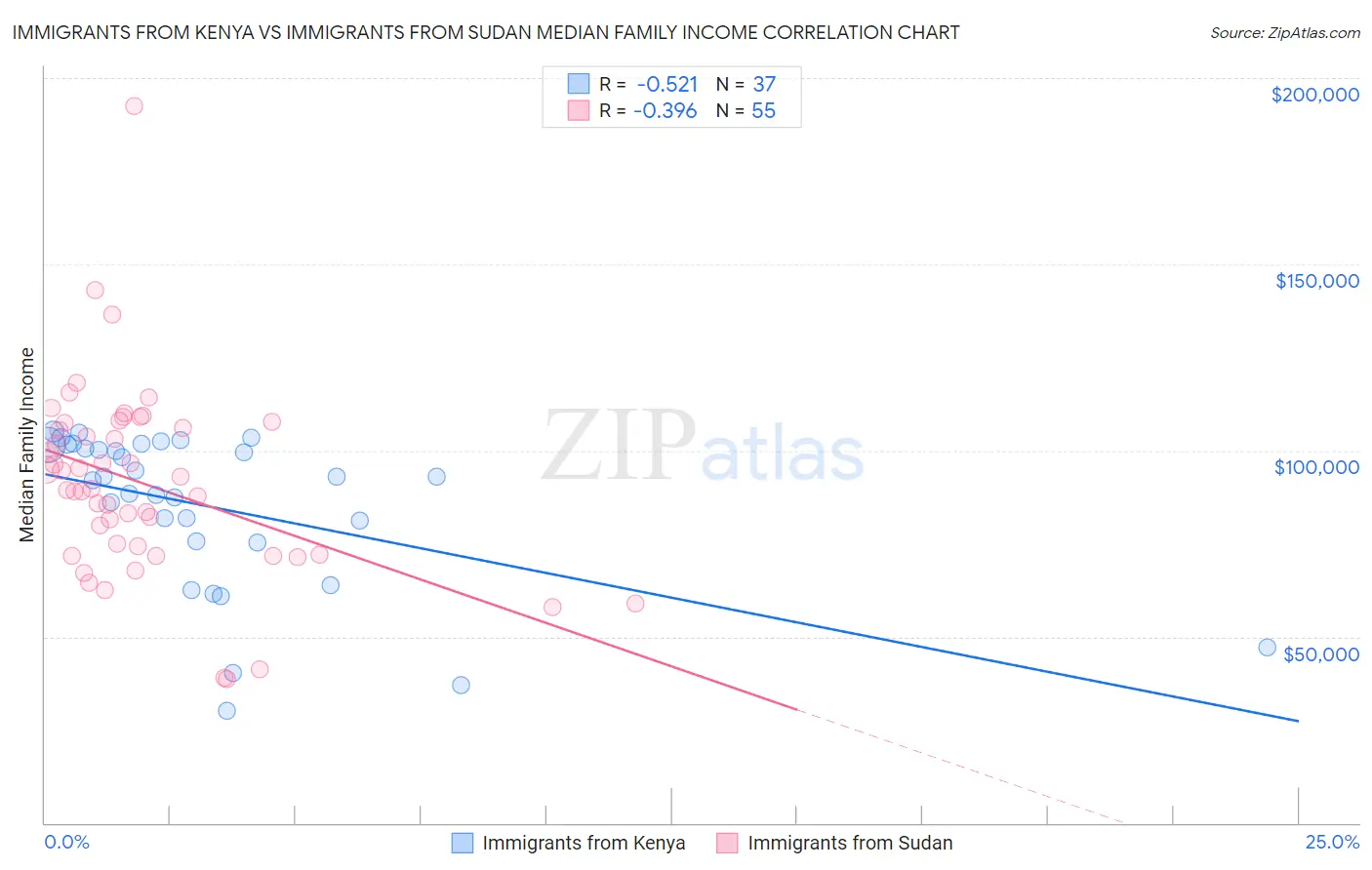 Immigrants from Kenya vs Immigrants from Sudan Median Family Income