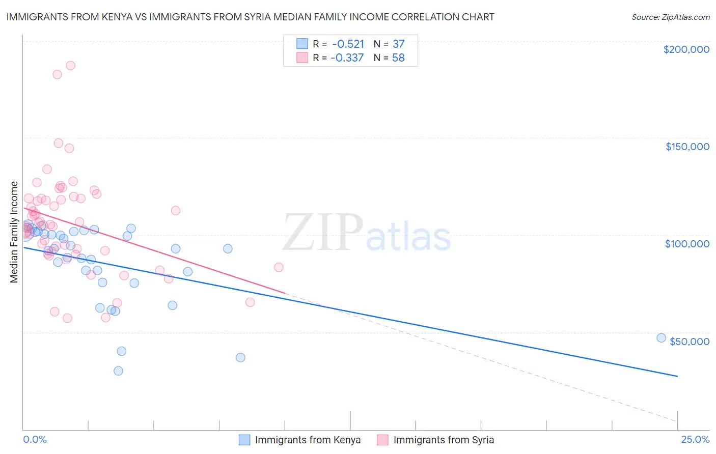 Immigrants from Kenya vs Immigrants from Syria Median Family Income