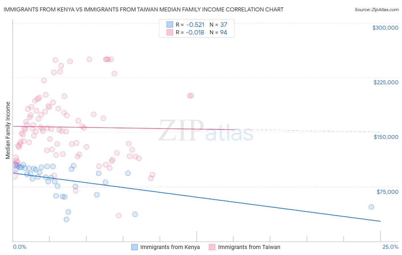Immigrants from Kenya vs Immigrants from Taiwan Median Family Income