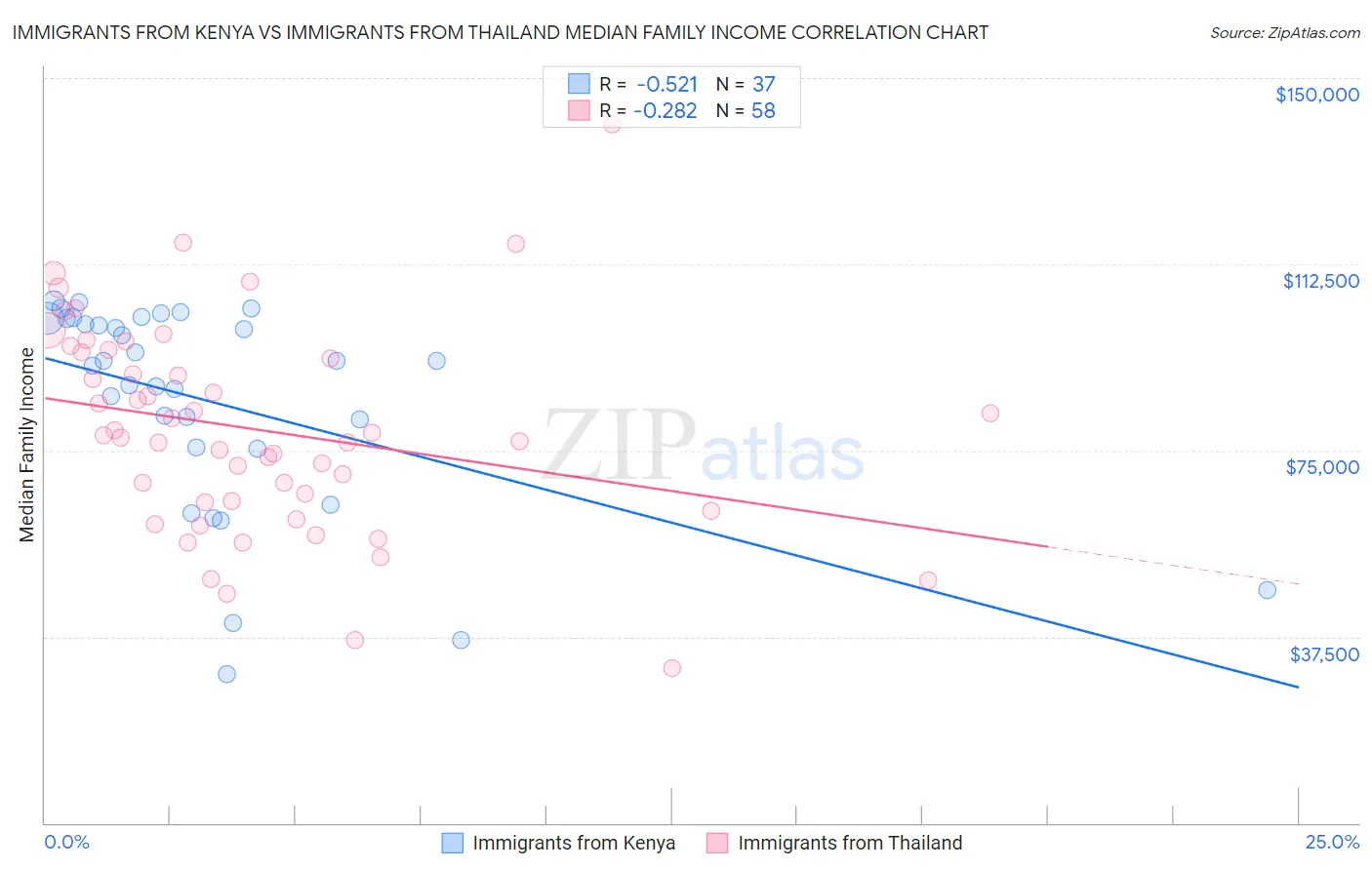 Immigrants from Kenya vs Immigrants from Thailand Median Family Income