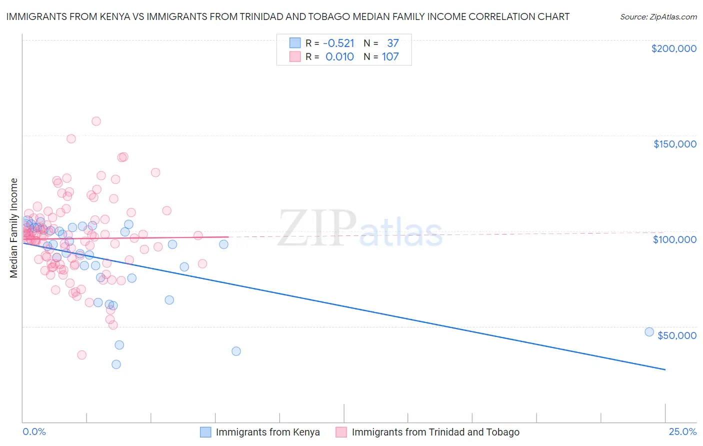 Immigrants from Kenya vs Immigrants from Trinidad and Tobago Median Family Income