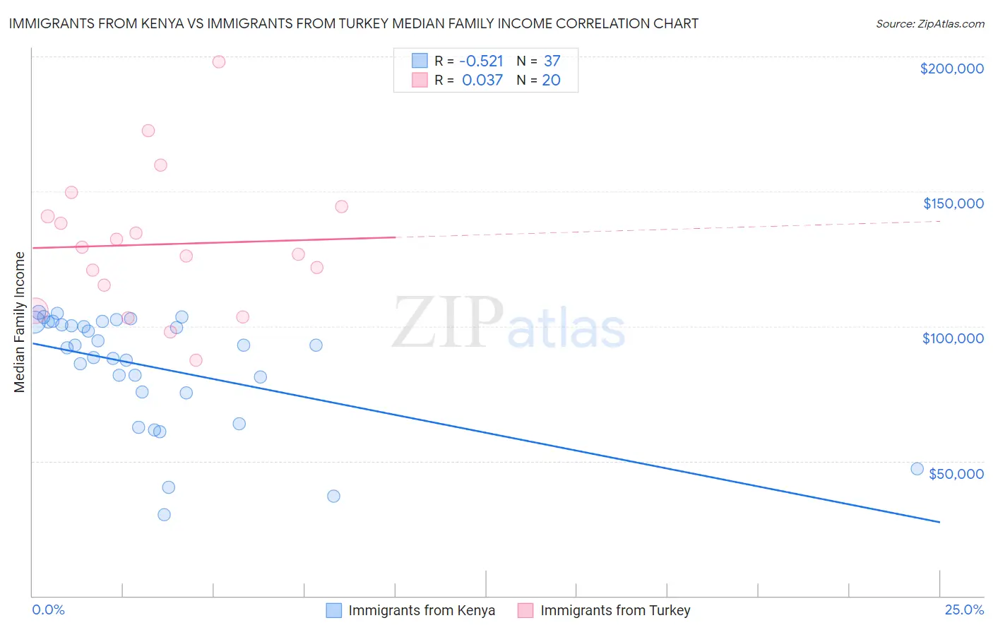 Immigrants from Kenya vs Immigrants from Turkey Median Family Income
