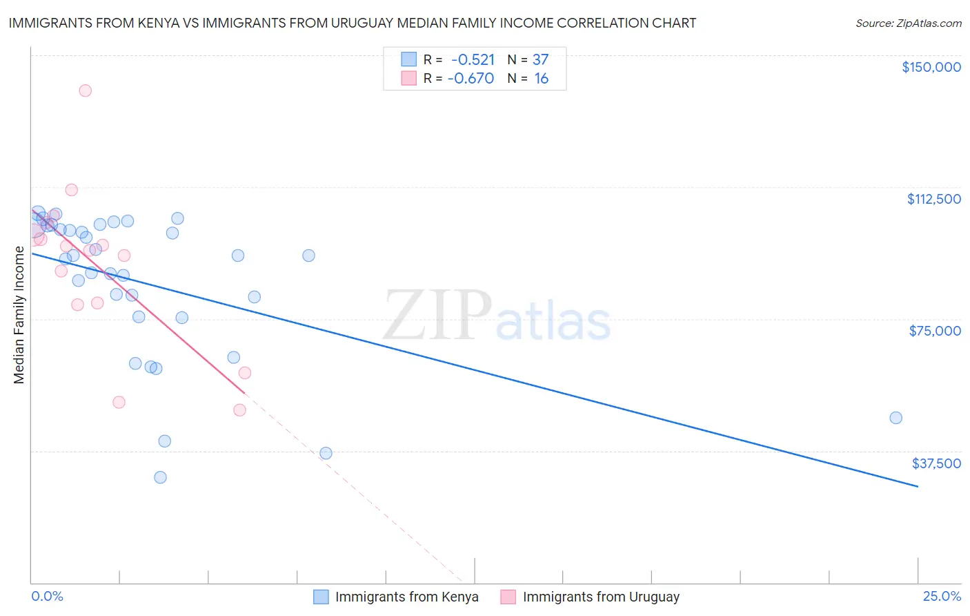 Immigrants from Kenya vs Immigrants from Uruguay Median Family Income