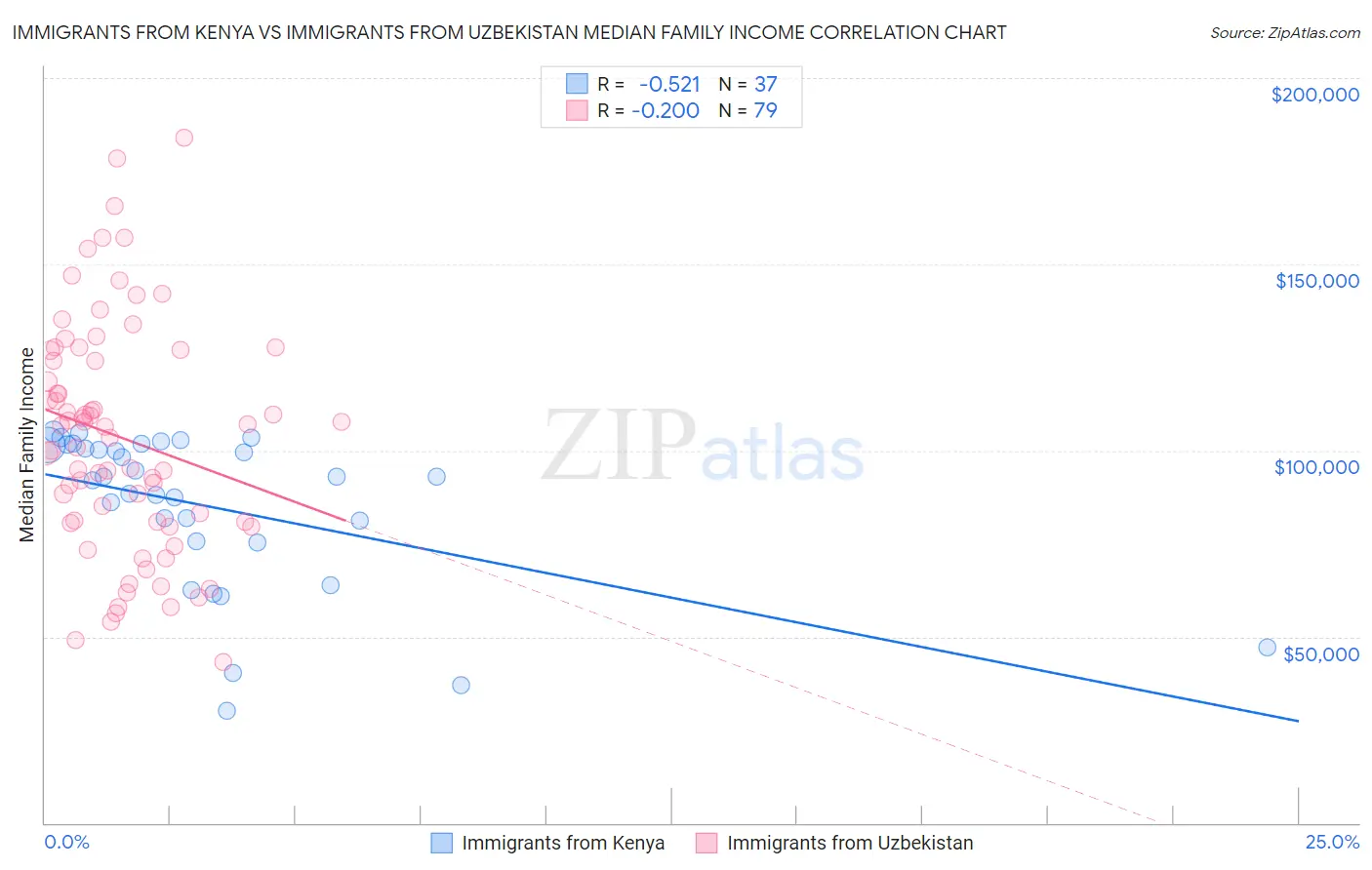 Immigrants from Kenya vs Immigrants from Uzbekistan Median Family Income