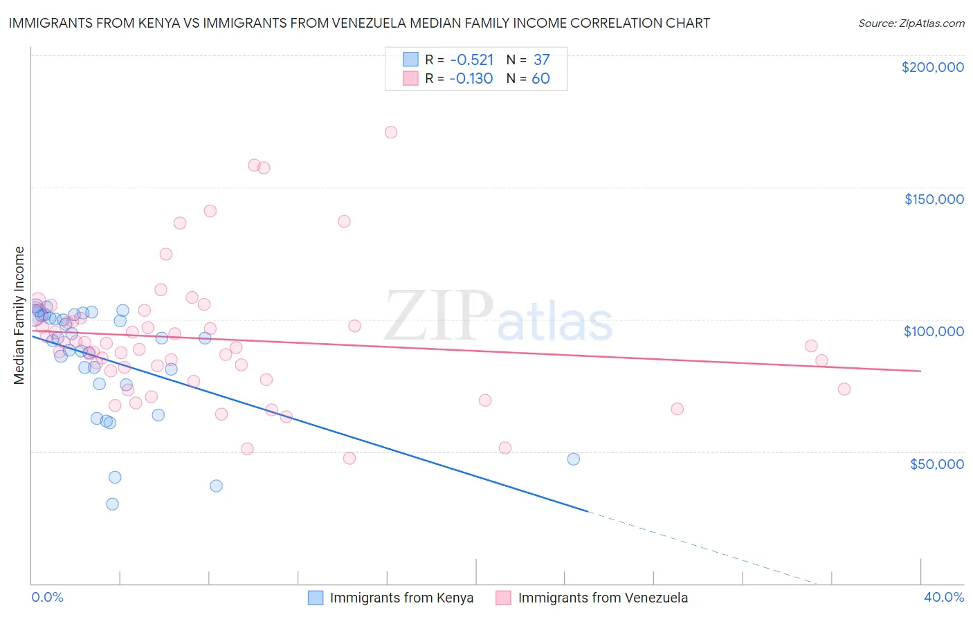 Immigrants from Kenya vs Immigrants from Venezuela Median Family Income