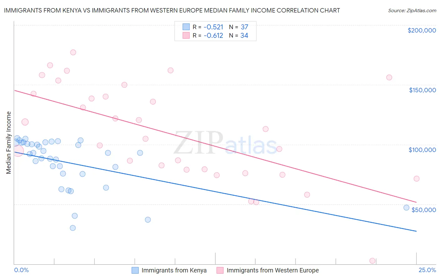 Immigrants from Kenya vs Immigrants from Western Europe Median Family Income