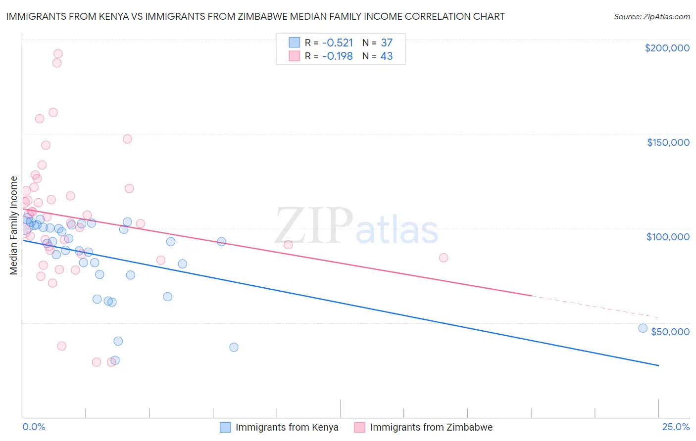 Immigrants from Kenya vs Immigrants from Zimbabwe Median Family Income