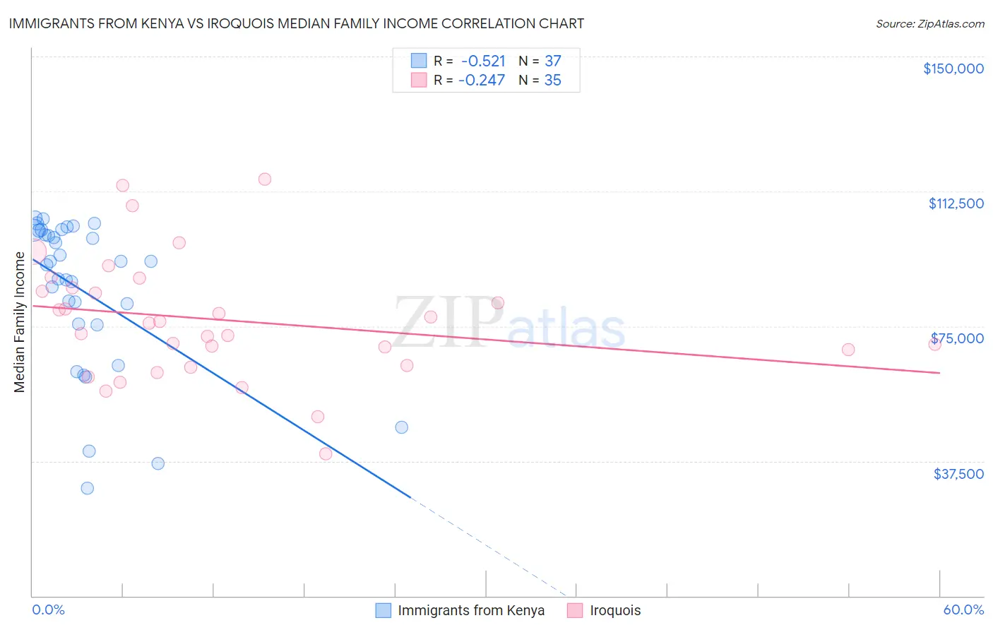 Immigrants from Kenya vs Iroquois Median Family Income