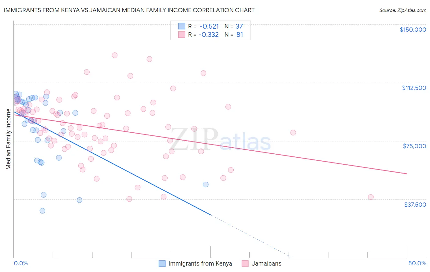 Immigrants from Kenya vs Jamaican Median Family Income