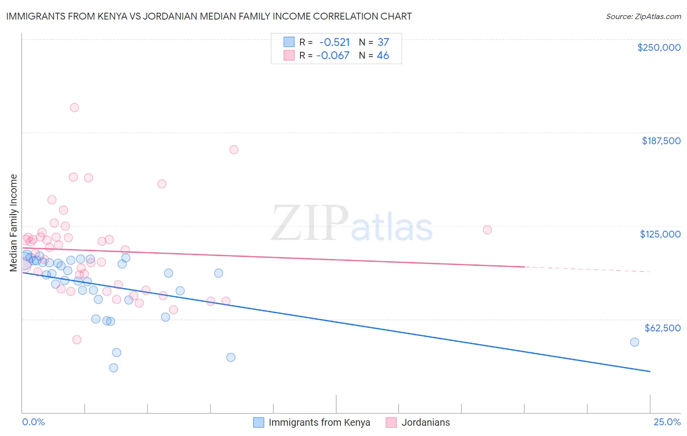 Immigrants from Kenya vs Jordanian Median Family Income