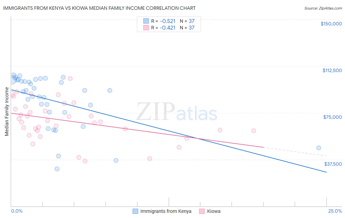 Immigrants from Kenya vs Kiowa Median Family Income