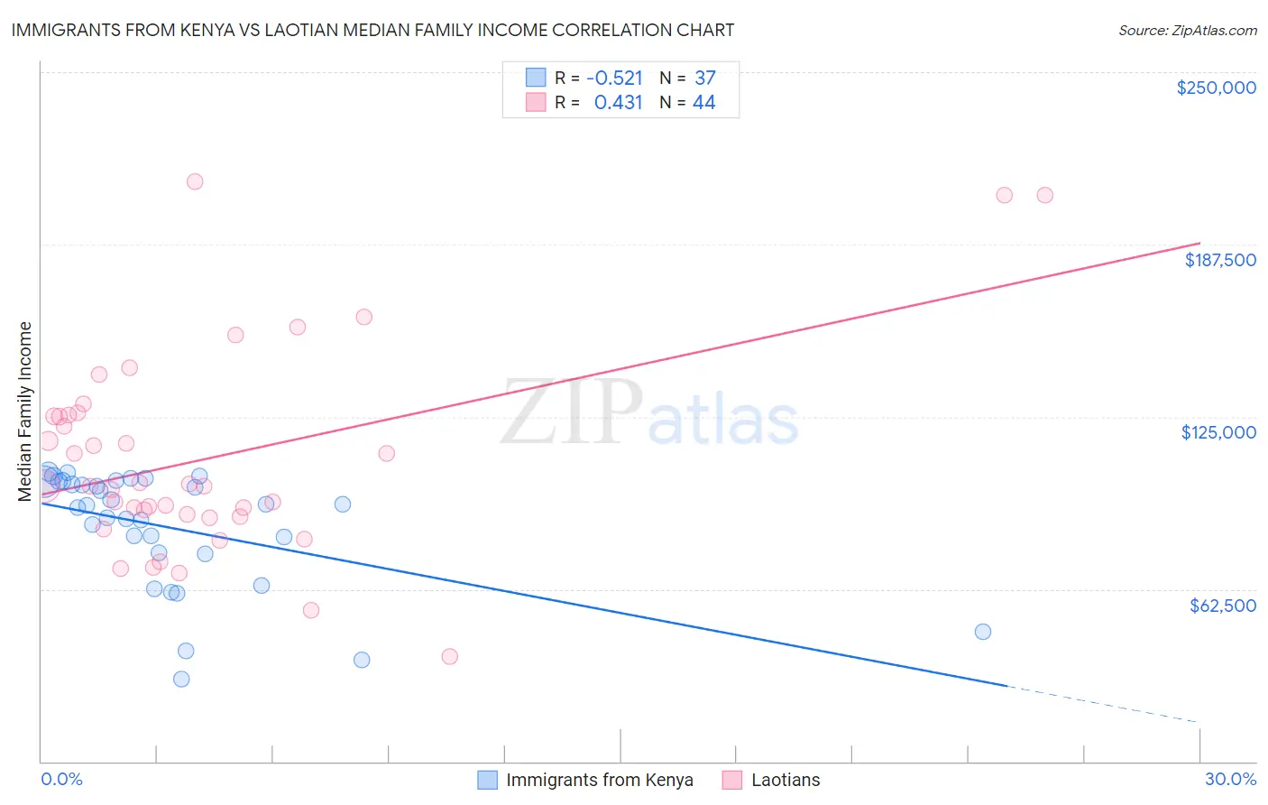 Immigrants from Kenya vs Laotian Median Family Income
