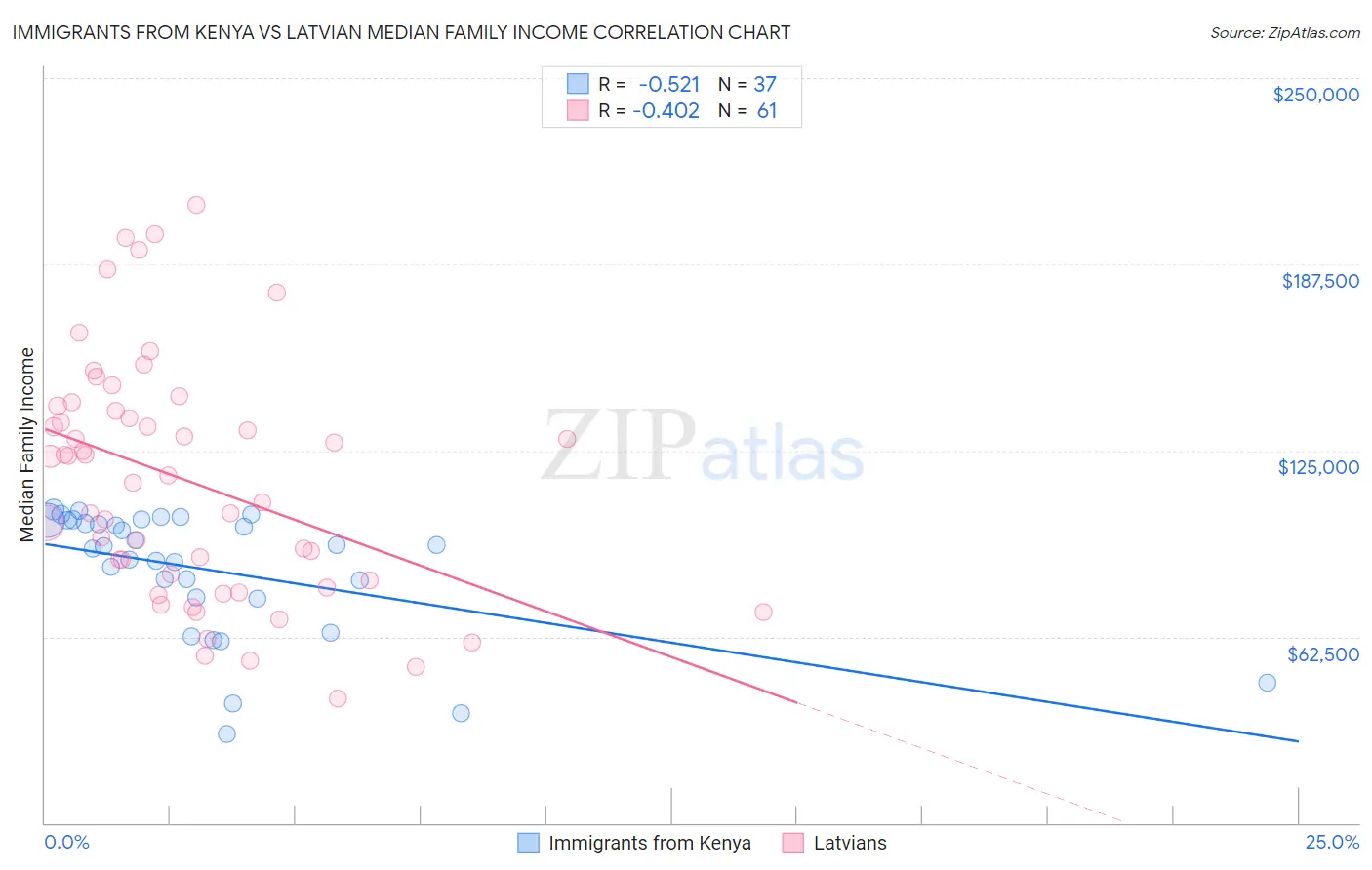 Immigrants from Kenya vs Latvian Median Family Income