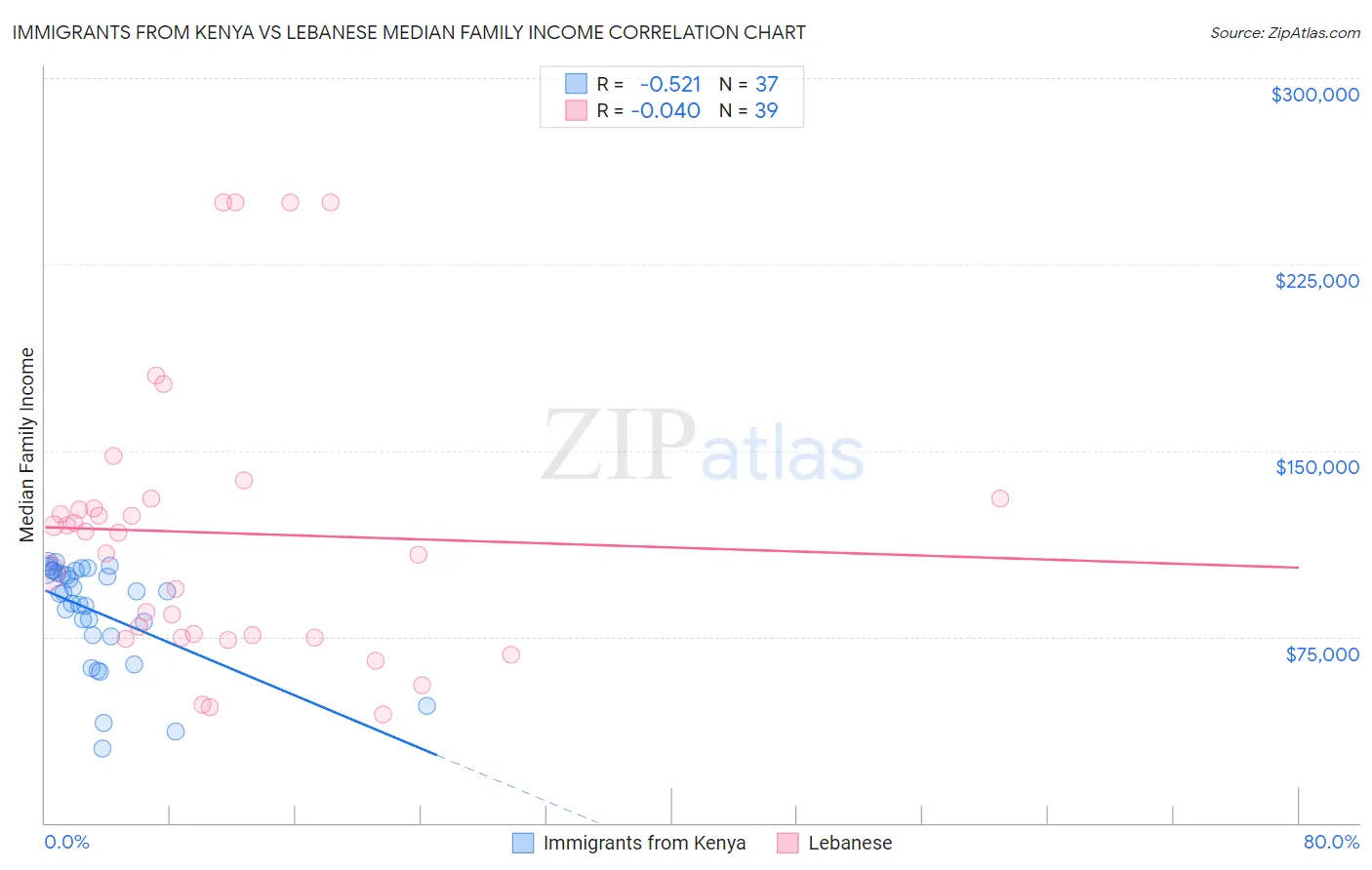 Immigrants from Kenya vs Lebanese Median Family Income