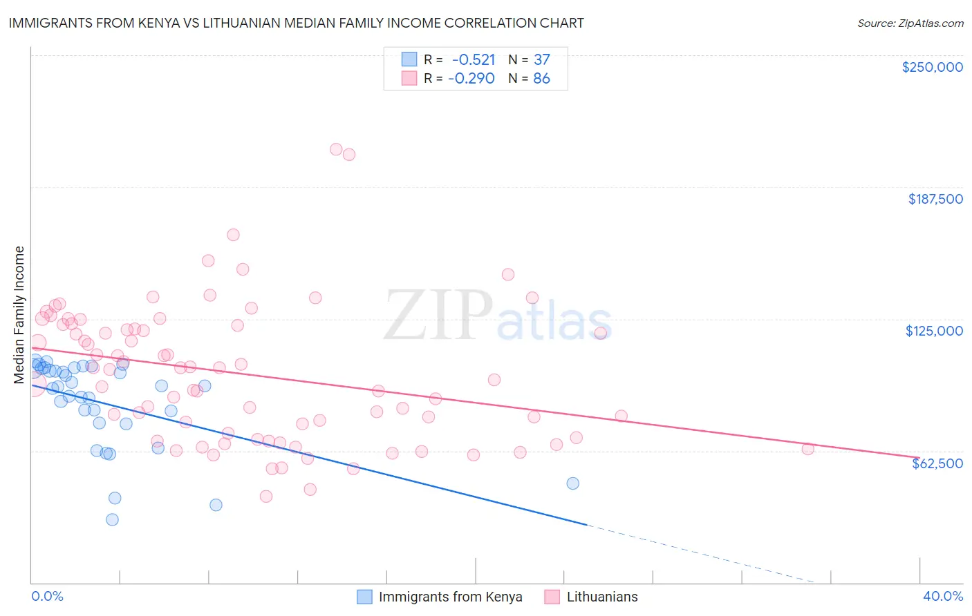 Immigrants from Kenya vs Lithuanian Median Family Income