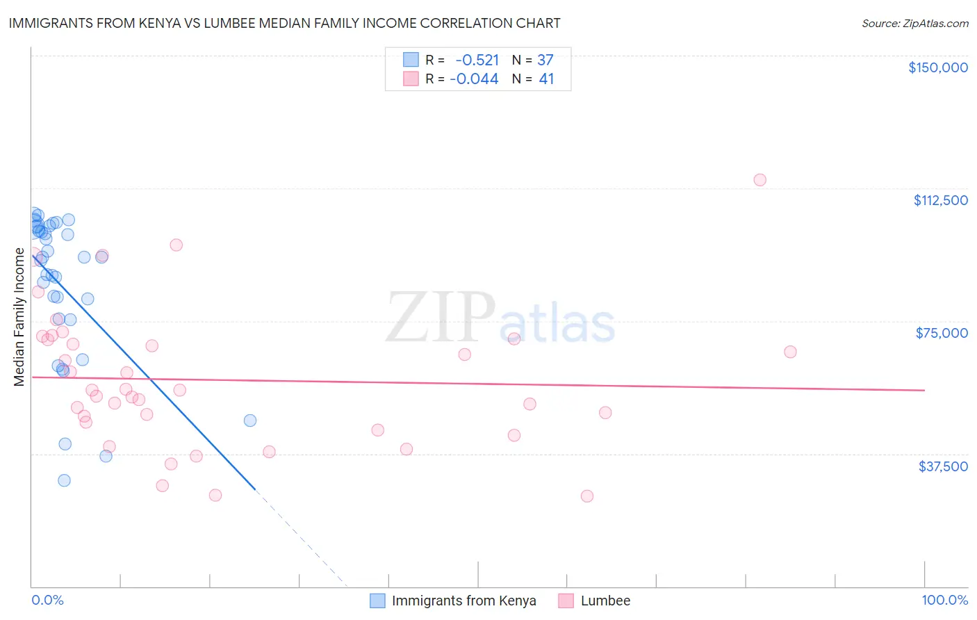 Immigrants from Kenya vs Lumbee Median Family Income