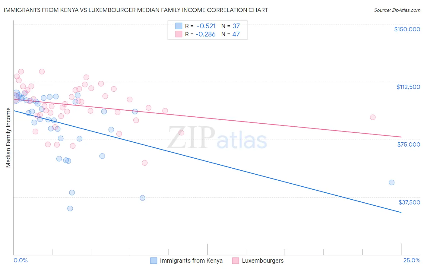 Immigrants from Kenya vs Luxembourger Median Family Income