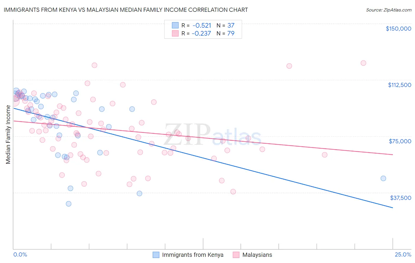 Immigrants from Kenya vs Malaysian Median Family Income