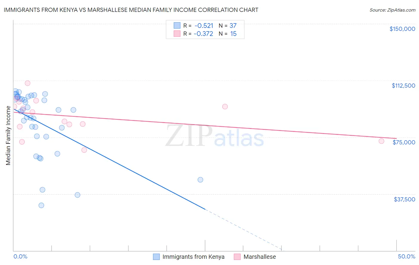 Immigrants from Kenya vs Marshallese Median Family Income