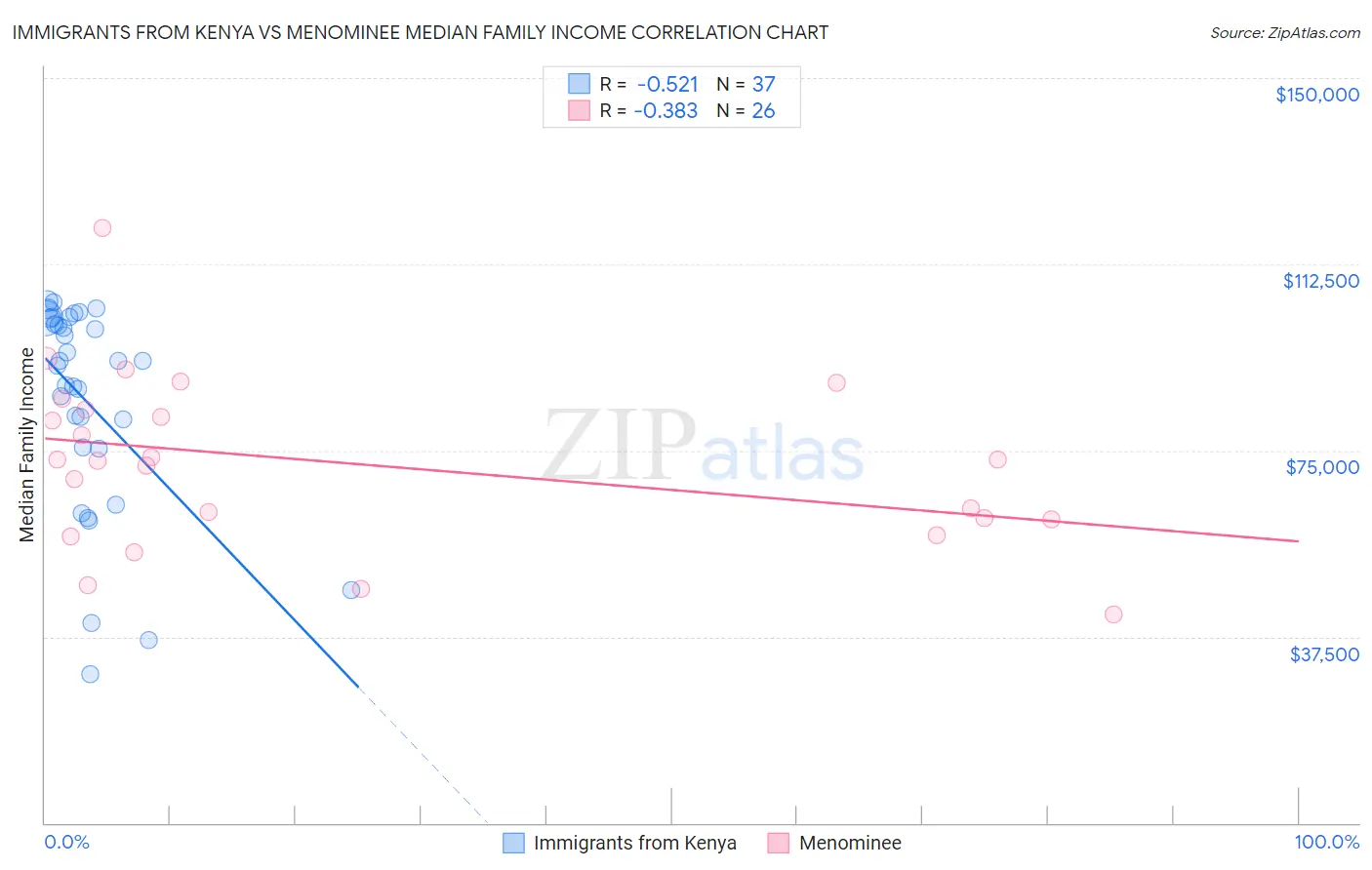 Immigrants from Kenya vs Menominee Median Family Income