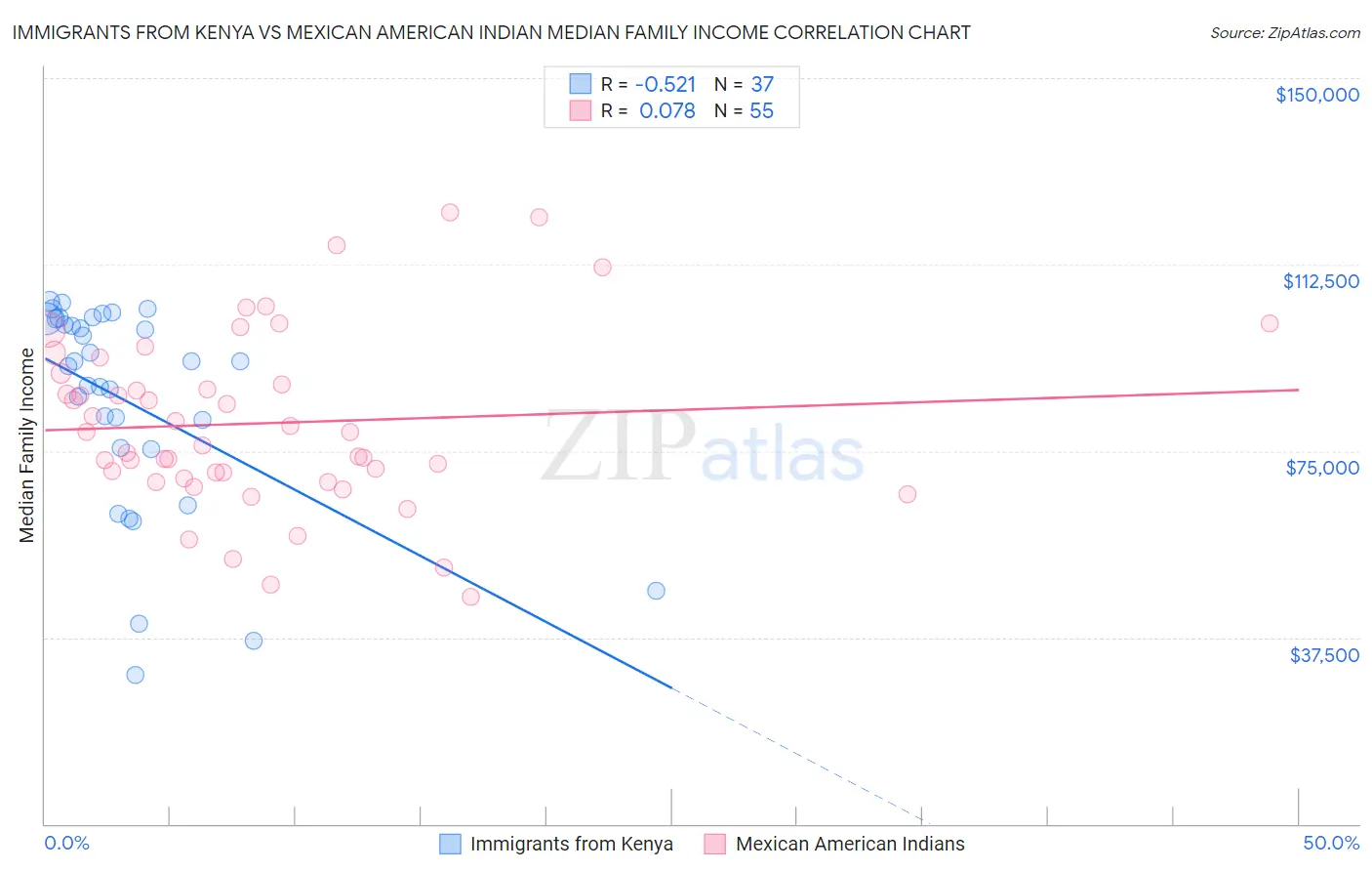 Immigrants from Kenya vs Mexican American Indian Median Family Income
