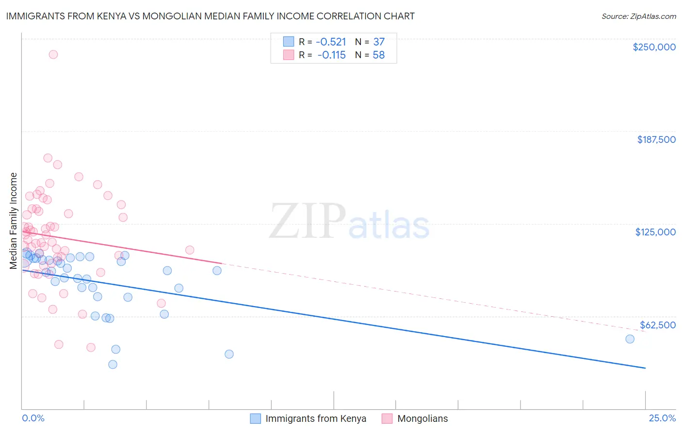 Immigrants from Kenya vs Mongolian Median Family Income