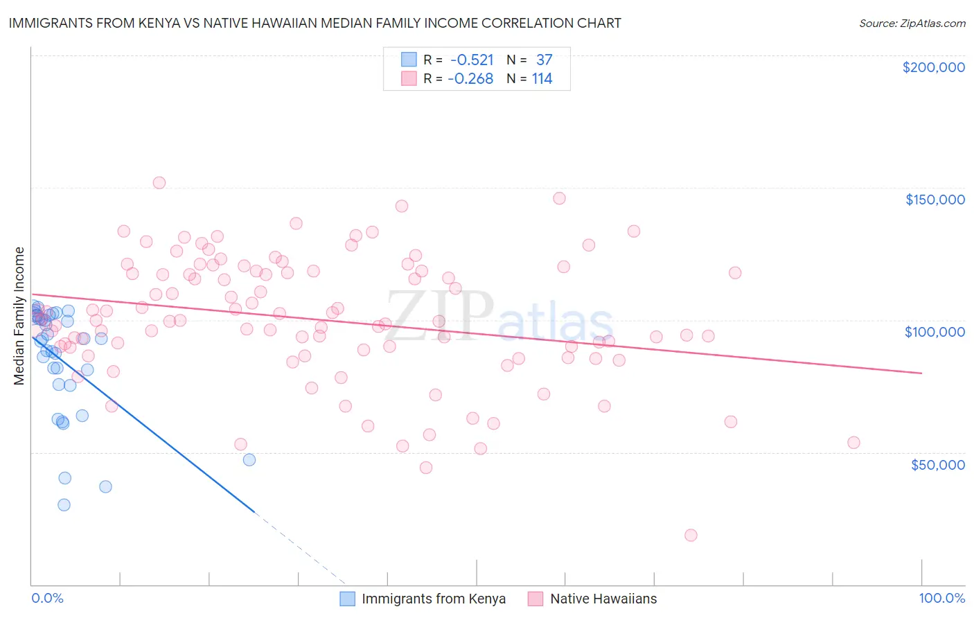 Immigrants from Kenya vs Native Hawaiian Median Family Income