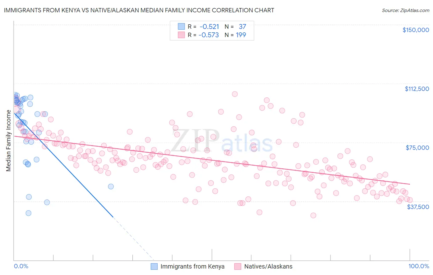 Immigrants from Kenya vs Native/Alaskan Median Family Income
